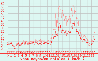 Courbe de la force du vent pour Mont-de-Marsan (40)