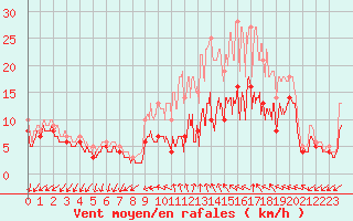 Courbe de la force du vent pour Evreux (27)