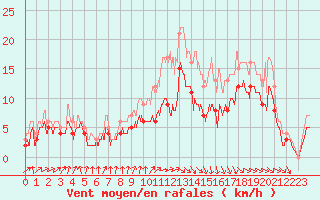 Courbe de la force du vent pour Calais / Marck (62)