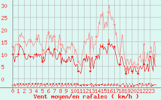 Courbe de la force du vent pour Saint-Chamond-l