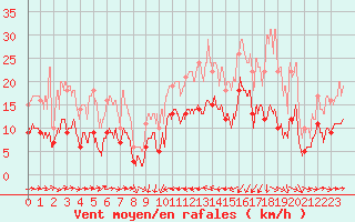 Courbe de la force du vent pour Solenzara - Base arienne (2B)