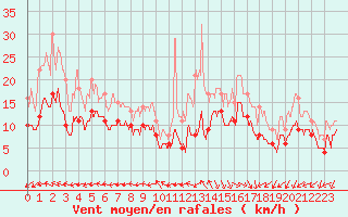 Courbe de la force du vent pour Lanvoc (29)