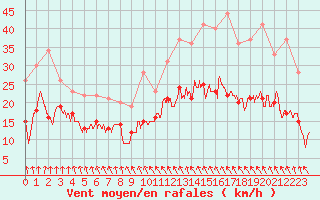 Courbe de la force du vent pour Brest (29)