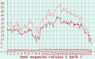 Courbe de la force du vent pour Cap Camarat (83)