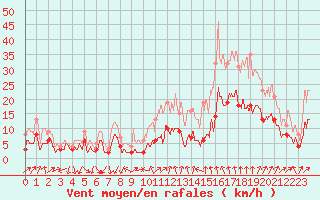 Courbe de la force du vent pour Aubenas - Lanas (07)