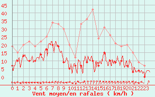 Courbe de la force du vent pour Le Luc - Cannet des Maures (83)