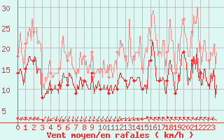 Courbe de la force du vent pour Montpellier (34)