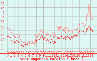 Courbe de la force du vent pour Belmont - Champ du Feu (67)