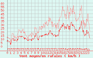 Courbe de la force du vent pour Colmar (68)