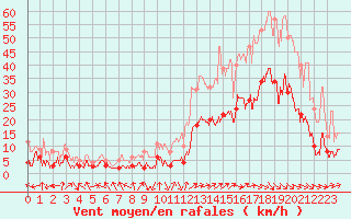 Courbe de la force du vent pour Vinon-sur-Verdon (83)