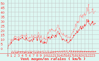 Courbe de la force du vent pour Porquerolles (83)