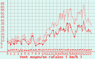 Courbe de la force du vent pour Porto-Vecchio (2A)