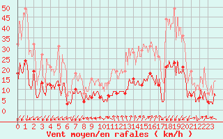 Courbe de la force du vent pour Embrun (05)