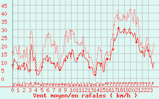 Courbe de la force du vent pour Cap Sagro (2B)