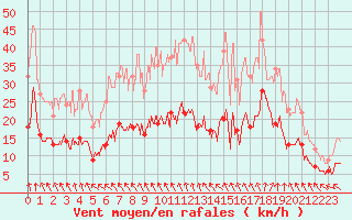 Courbe de la force du vent pour Gouville (50)