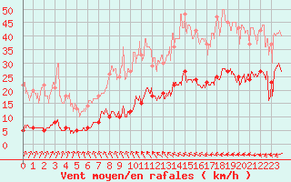 Courbe de la force du vent pour Abbeville (80)