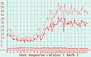Courbe de la force du vent pour Rochefort Saint-Agnant (17)