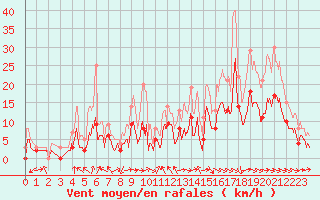 Courbe de la force du vent pour Paray-le-Monial - St-Yan (71)