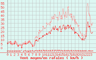 Courbe de la force du vent pour Lille (59)