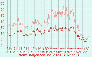 Courbe de la force du vent pour Chartres (28)