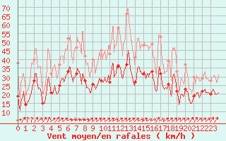 Courbe de la force du vent pour Caen (14)