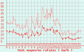 Courbe de la force du vent pour Angers-Beaucouz (49)