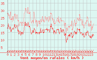 Courbe de la force du vent pour Orly (91)