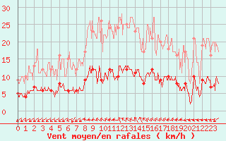 Courbe de la force du vent pour Quenza (2A)