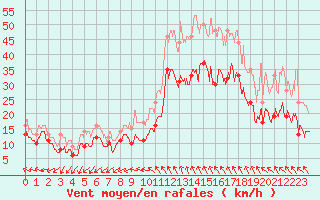 Courbe de la force du vent pour Millau - Soulobres (12)