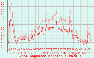 Courbe de la force du vent pour Cognac (16)