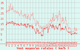 Courbe de la force du vent pour Biscarrosse (40)