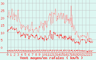 Courbe de la force du vent pour Abbeville (80)