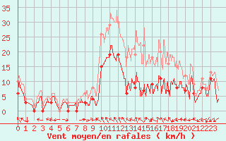 Courbe de la force du vent pour Luxeuil (70)