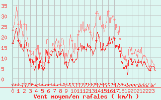 Courbe de la force du vent pour Landivisiau (29)