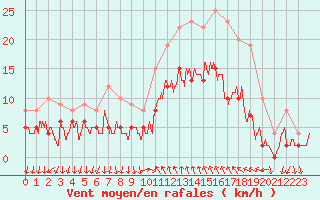 Courbe de la force du vent pour Cannes (06)