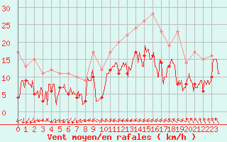 Courbe de la force du vent pour Auxerre-Perrigny (89)