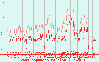 Courbe de la force du vent pour Grenoble/agglo Le Versoud (38)