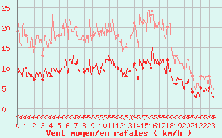 Courbe de la force du vent pour Trappes (78)