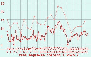 Courbe de la force du vent pour Cannes (06)