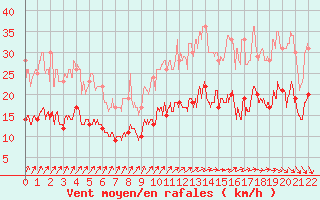 Courbe de la force du vent pour Pontivy Aro (56)