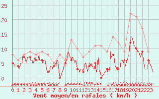 Courbe de la force du vent pour Mont-de-Marsan (40)