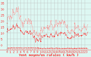 Courbe de la force du vent pour Langres (52) 