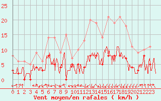 Courbe de la force du vent pour Saint-Girons (09)