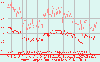 Courbe de la force du vent pour Villacoublay (78)