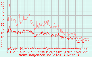 Courbe de la force du vent pour Limoges (87)