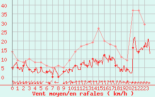 Courbe de la force du vent pour Paray-le-Monial - St-Yan (71)