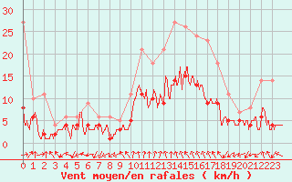 Courbe de la force du vent pour Nancy - Essey (54)