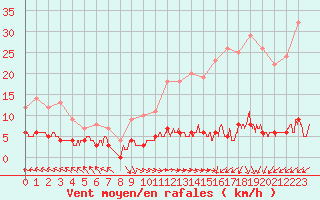 Courbe de la force du vent pour Chteau-Chinon (58)