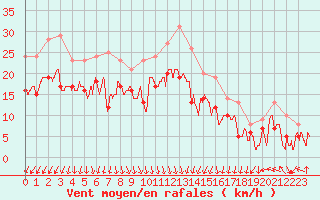 Courbe de la force du vent pour Valence (26)