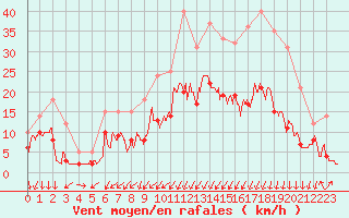 Courbe de la force du vent pour Montlimar (26)